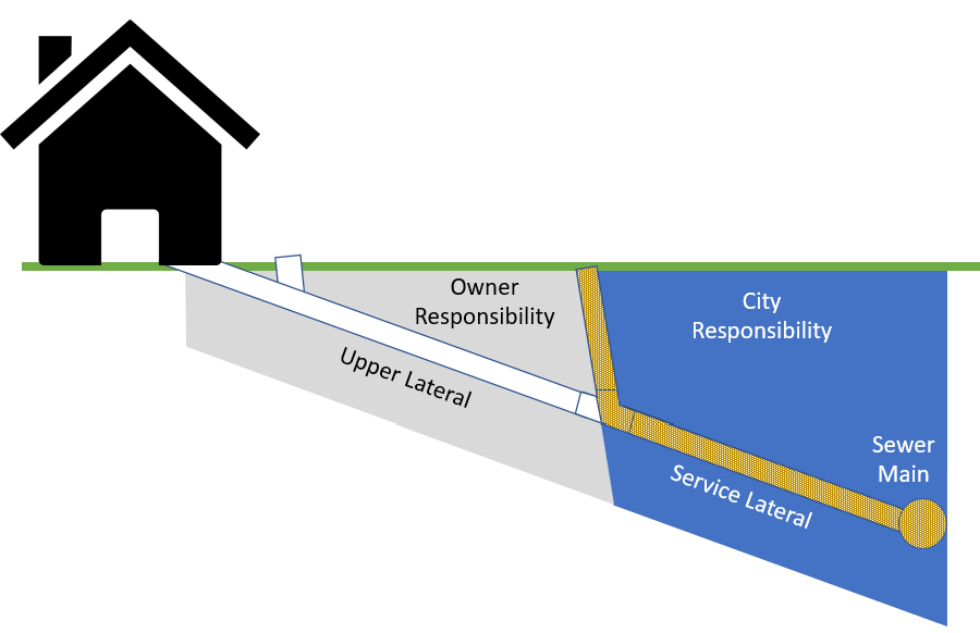 Sewer lateral responsibility illustration