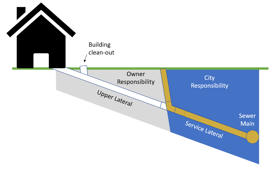 Sewer lateral building cleanout illustration