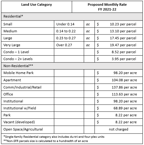 Proposed FY 2021-22 Stormwater Rates Chart