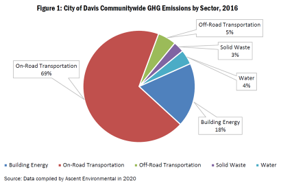 CAAP addressed emissions category percentages pie chart