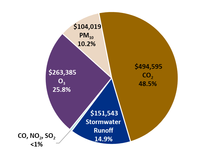 Enviro Benefits Pie Chart