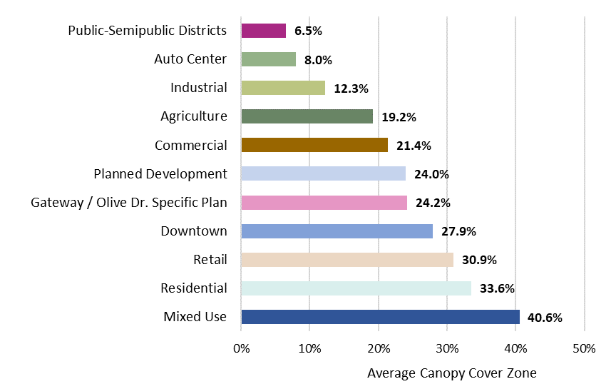 Zoning Bar Chart