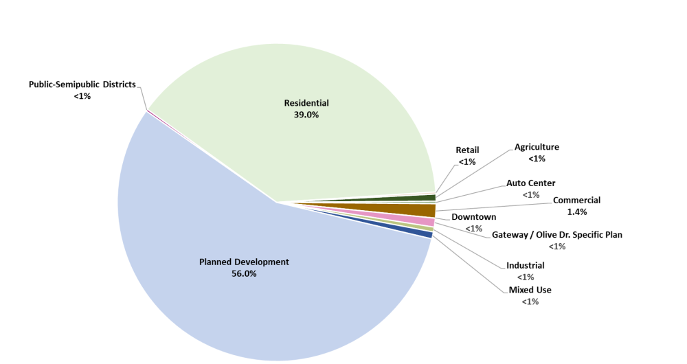 zoning pie chart