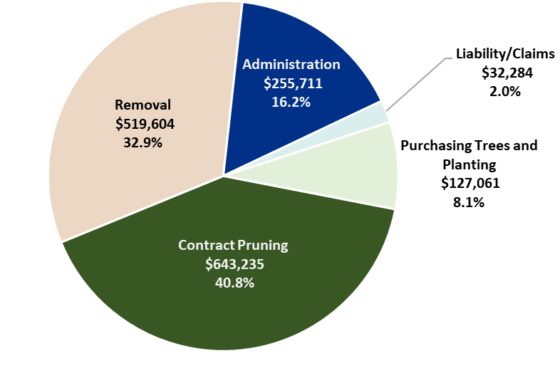 Funding Pie Chart