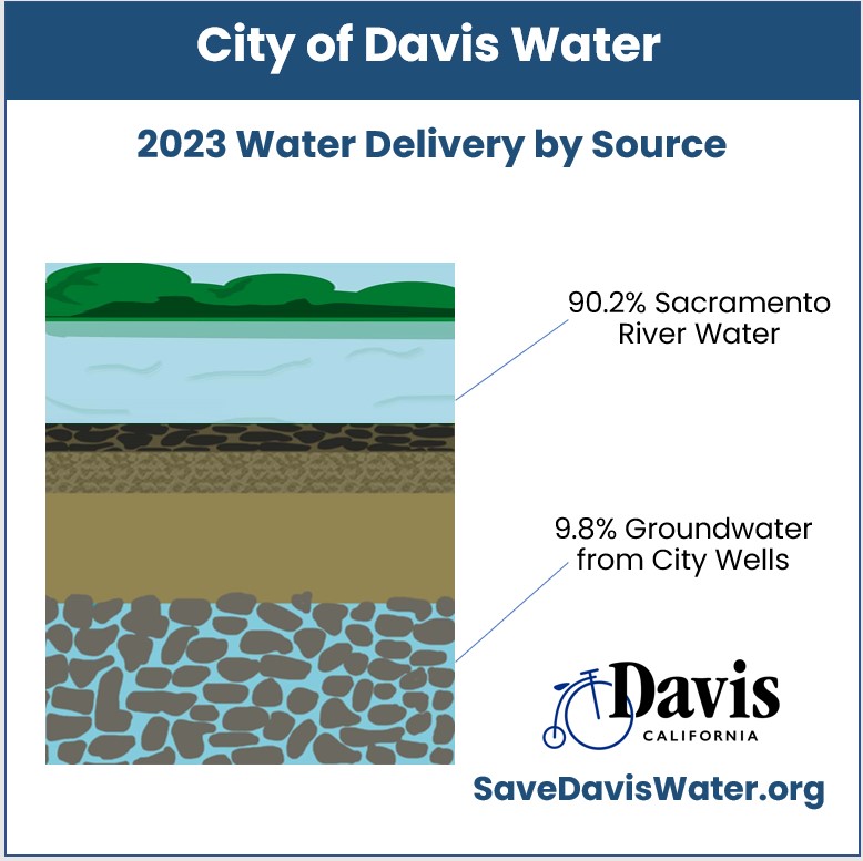 2022 Water Delivery by Source