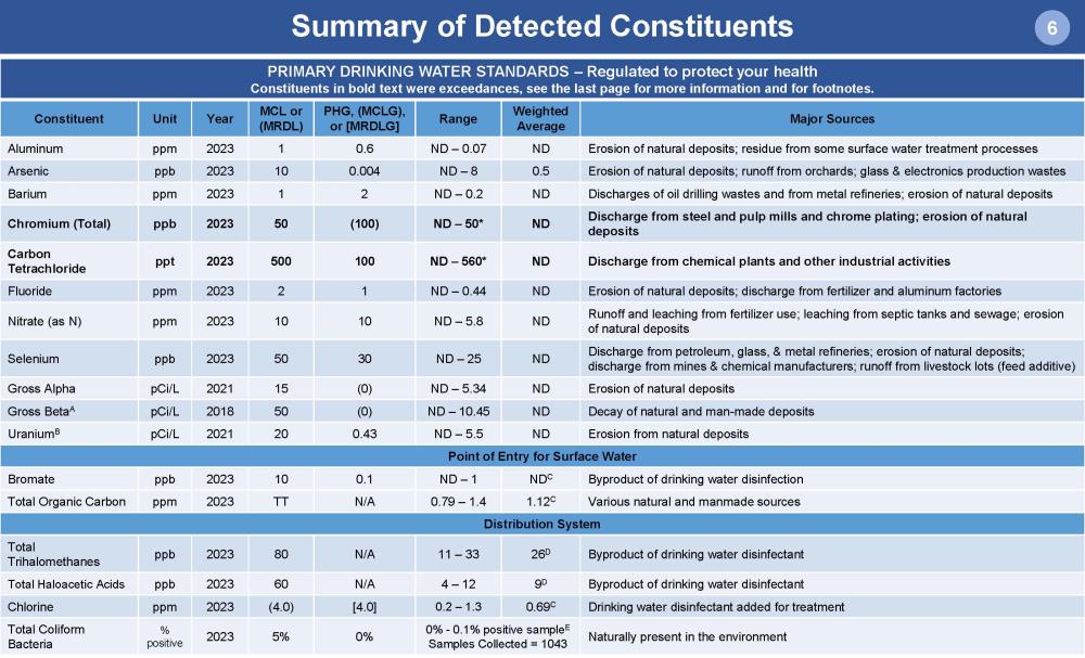 Water Quality Report 2022_Page_6