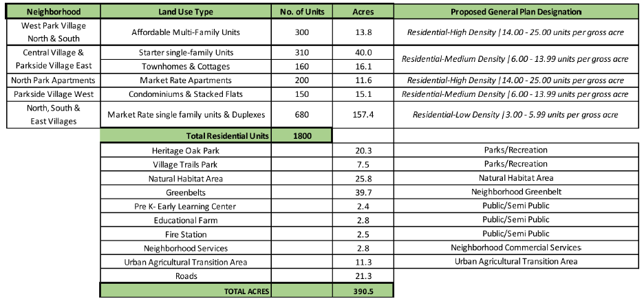 Land-Use-Summary-Village-Farms-Davis-20230720