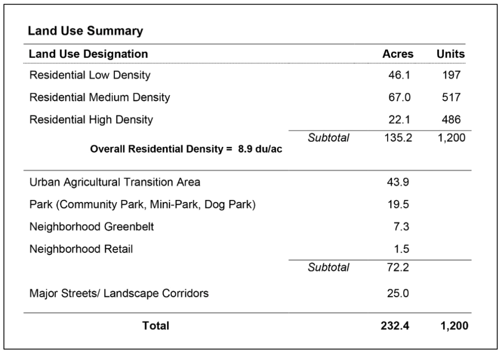 Land Use Table Summary-Shriners