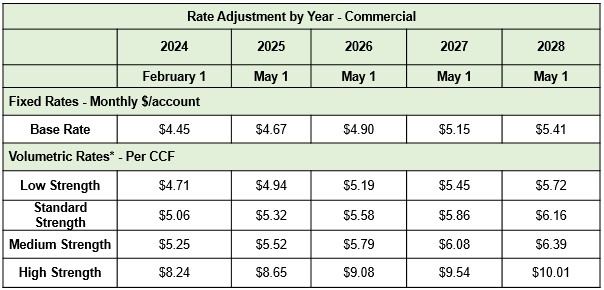 Adopted WW Rates - Commercial