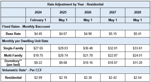 Adopted WW Rates - Residential