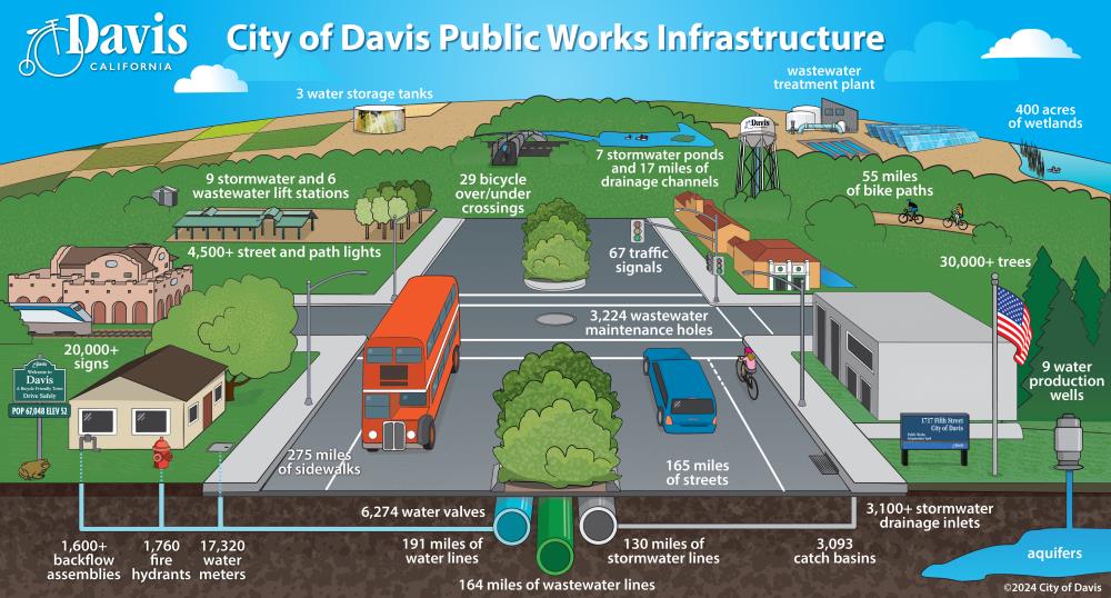 Graphic representation of Davis Public Works infrastructure