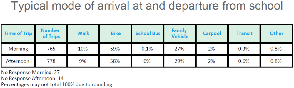 2017 Arrival Departure Methods