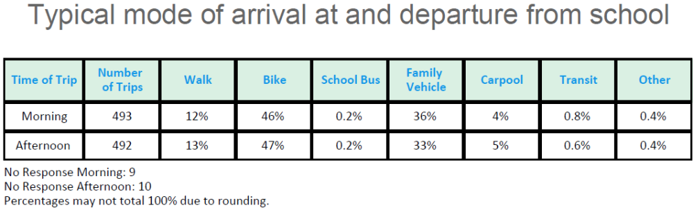 2011 Arrival Departure Data