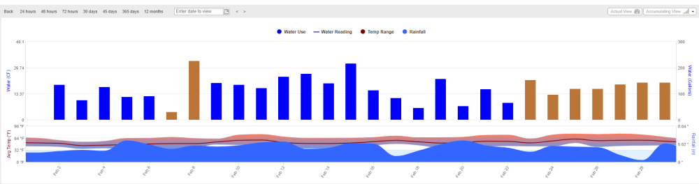 water use graph