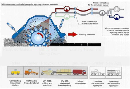 Bitumen Eemulsion Microprocessor-Controlled Pump