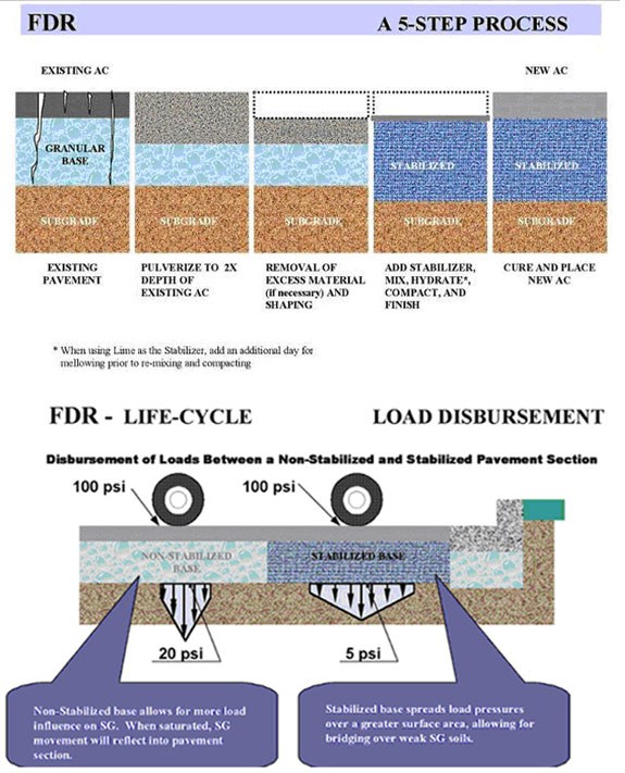 FDR 5 Step Process