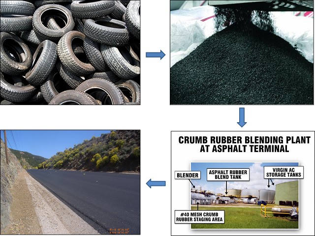 Ruberized Asphalt